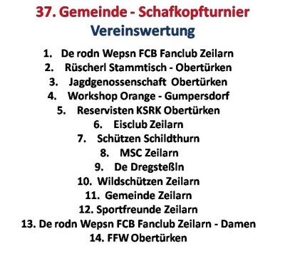 Ergebniss  Schafkopf Gemeinde Meisterschaft 53